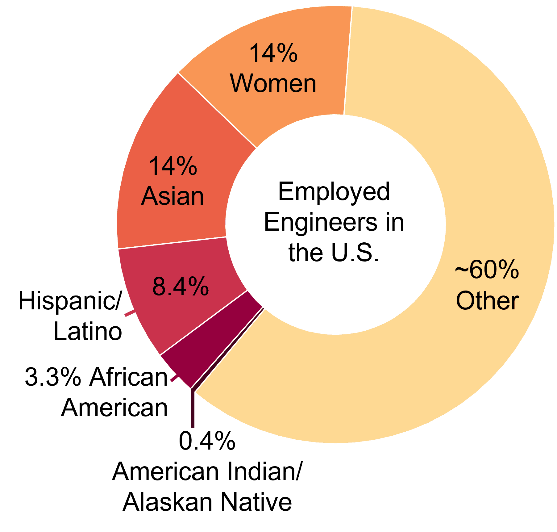 Inclusion Engineering Statistics